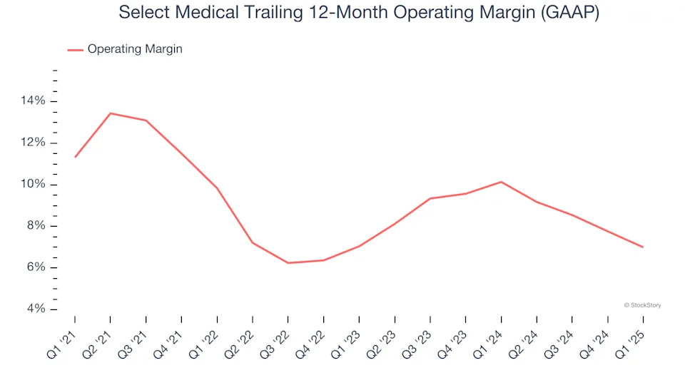 Select Medical (NYSE:SEM) Misses Q1 Sales Targets, Stock Drops 10.3%