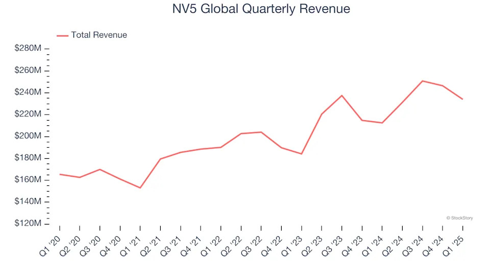 NV5 Global (NASDAQ:NVEE) Beats Q1 Sales Targets, Full-Year Outlook Slightly Exceeds Expectations