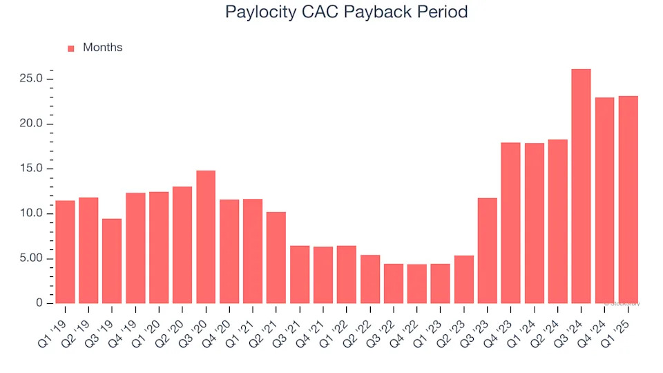 Paylocity’s (NASDAQ:PCTY) Q1 Sales Beat Estimates, Provides Encouraging Quarterly Revenue Guidance