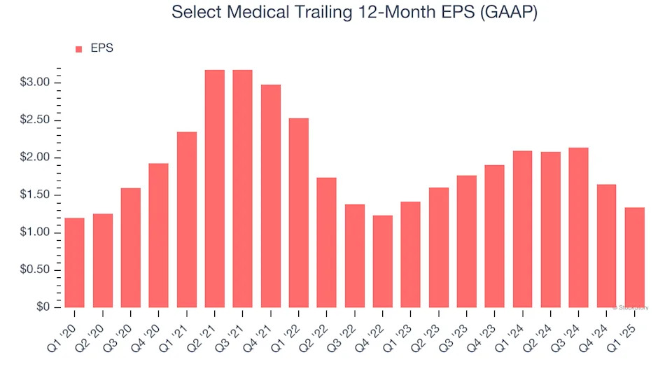 Select Medical (NYSE:SEM) Misses Q1 Sales Targets, Stock Drops 10.3%