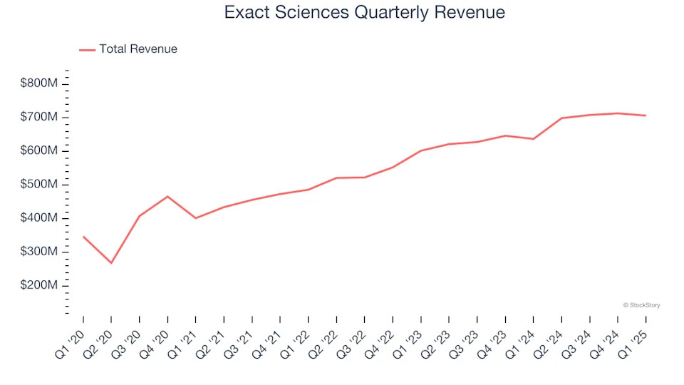 Exact Sciences (NASDAQ:EXAS) Posts Better-Than-Expected Sales In Q1, Stock Soars