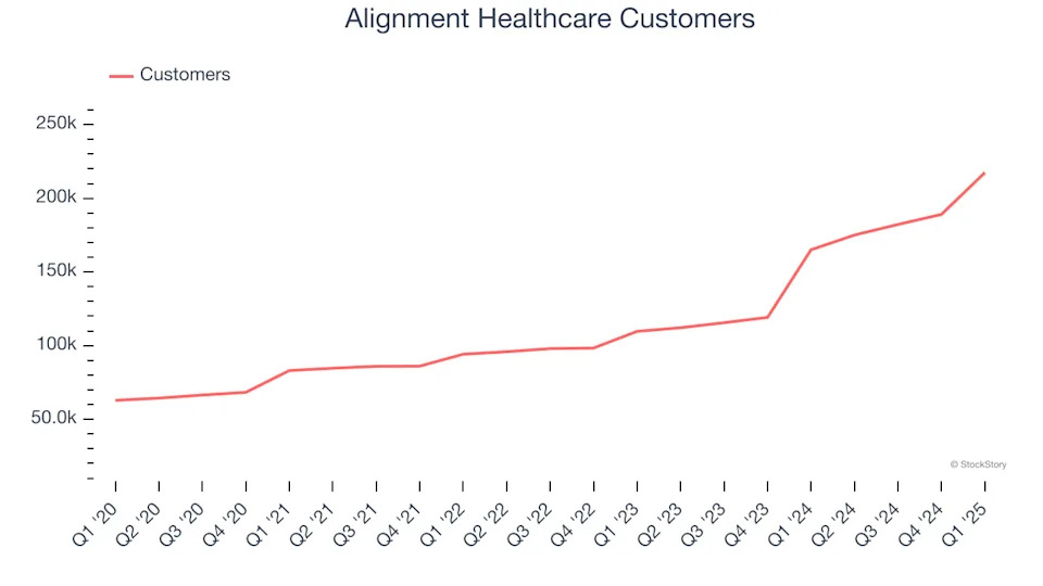 Alignment Healthcare (NASDAQ:ALHC) Reports Upbeat Q1, Full-Year Outlook Slightly Exceeds Expectations