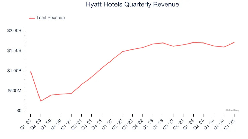 Hyatt Hotels (NYSE:H) Exceeds Q1 Expectations, Stock Soars