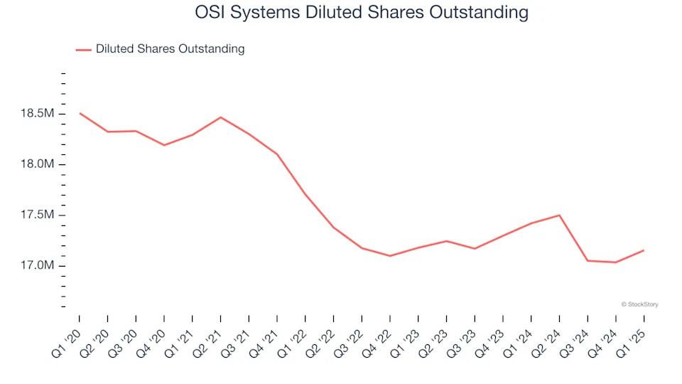 OSI Systems (NASDAQ:OSIS) Exceeds Q1 Expectations