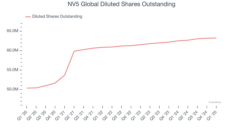 NV5 Global (NASDAQ:NVEE) Beats Q1 Sales Targets, Full-Year Outlook Slightly Exceeds Expectations