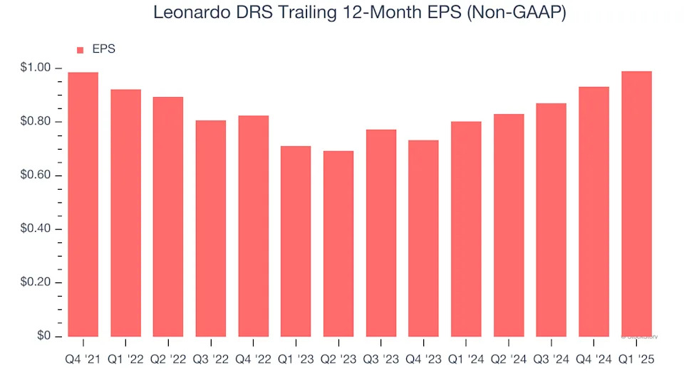 Leonardo DRS (NASDAQ:DRS) Surprises With Q1 Sales, Stock Soars