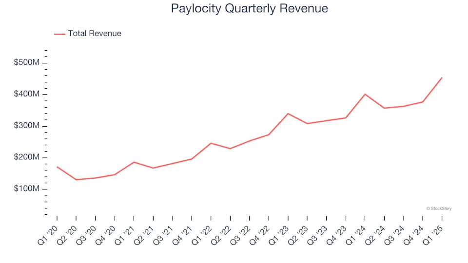Paylocity’s (NASDAQ:PCTY) Q1 Sales Beat Estimates, Provides Encouraging Quarterly Revenue Guidance
