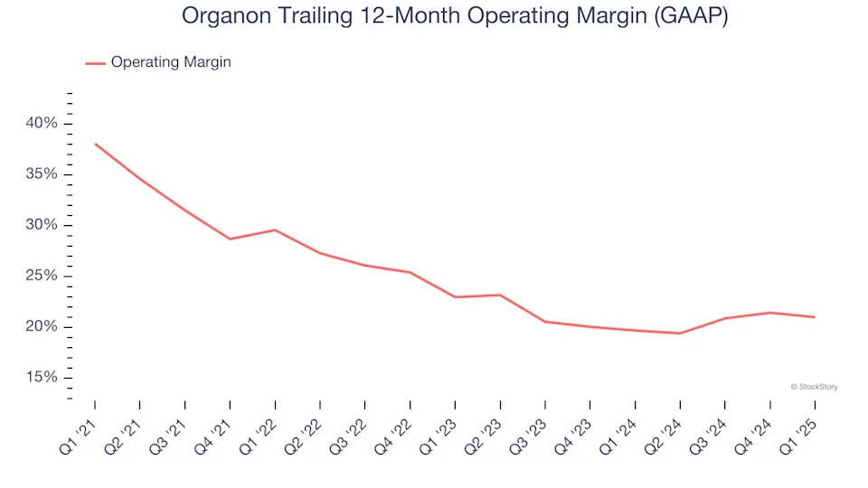 Organon (NYSE:OGN) Posts Better-Than-Expected Sales In Q1 But Stock Drops 23.5%