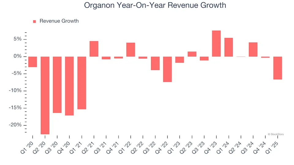 Organon (NYSE:OGN) Posts Better-Than-Expected Sales In Q1 But Stock Drops 23.5%