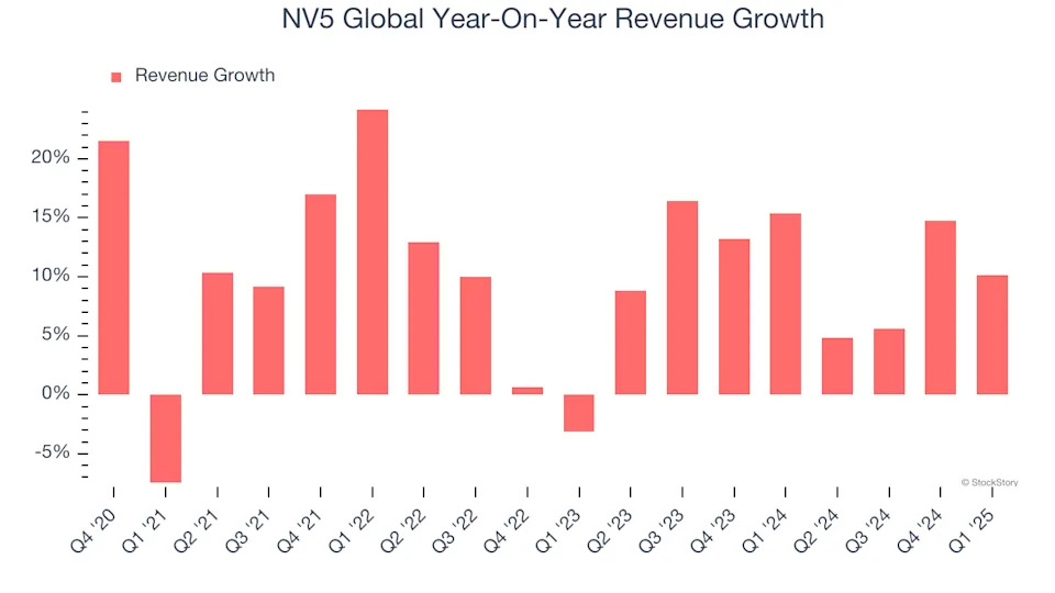 NV5 Global (NASDAQ:NVEE) Beats Q1 Sales Targets, Full-Year Outlook Slightly Exceeds Expectations