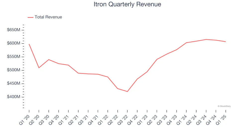 Itron (NASDAQ:ITRI) Misses Q1 Revenue Estimates