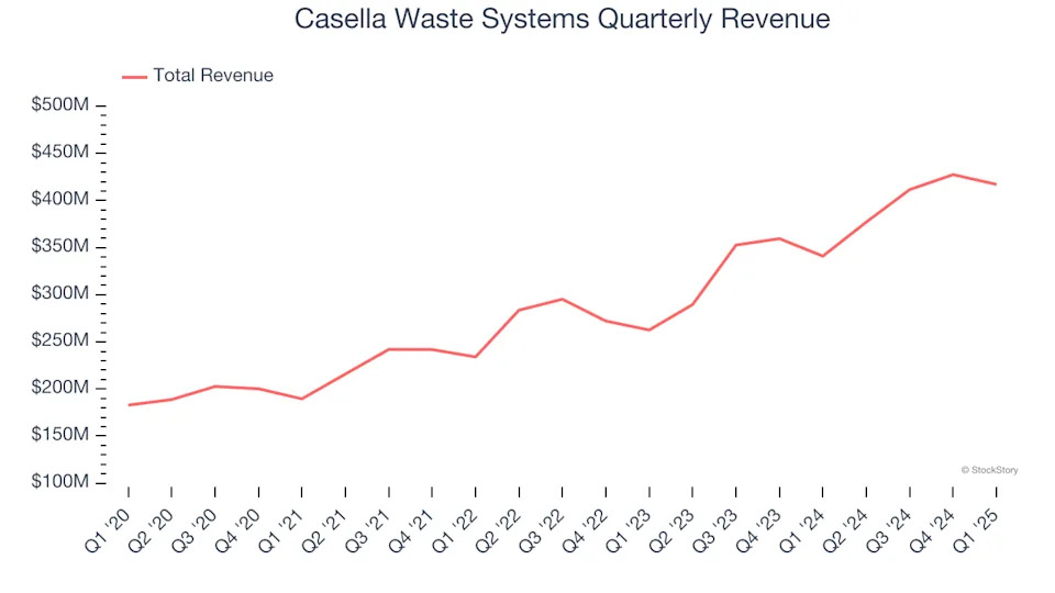 Casella Waste Systems (NASDAQ:CWST) Beats Expectations in Strong Q1