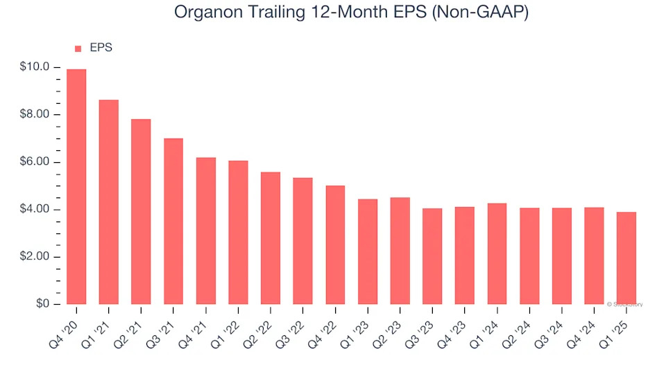 Organon (NYSE:OGN) Posts Better-Than-Expected Sales In Q1 But Stock Drops 23.5%