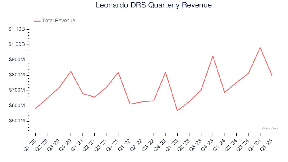 Leonardo DRS (NASDAQ:DRS) Surprises With Q1 Sales, Stock Soars