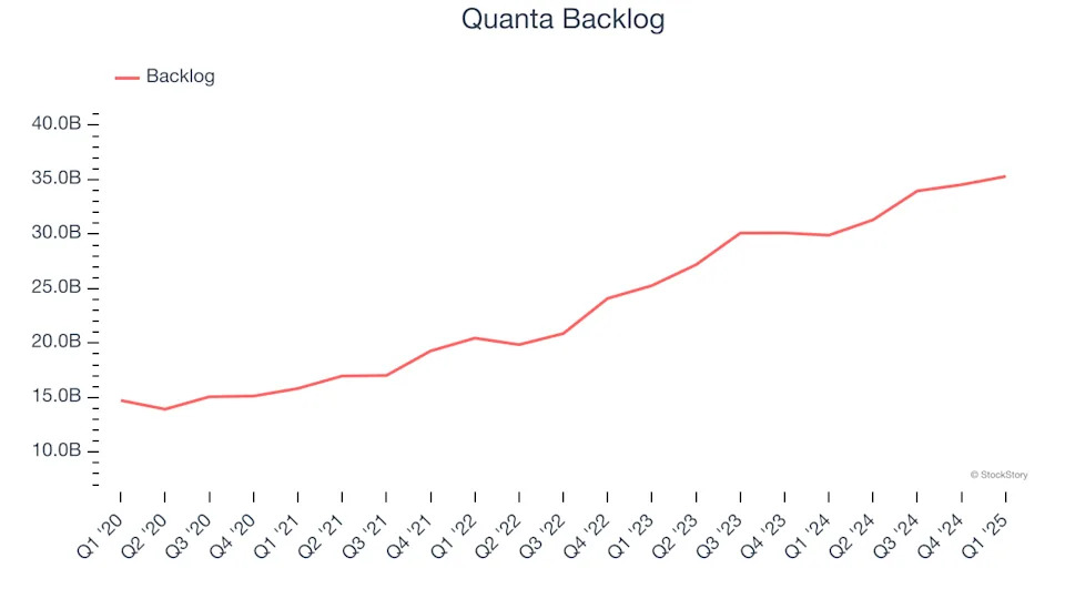 Quanta’s (NYSE:PWR) Q1: Beats On Revenue, Stock Soars