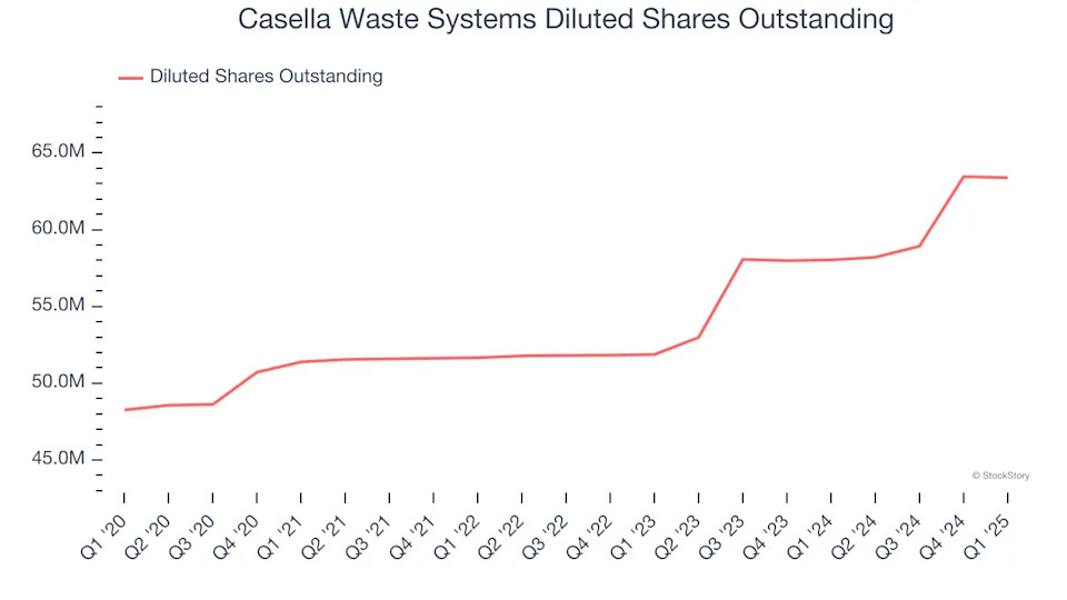 Casella Waste Systems (NASDAQ:CWST) Beats Expectations in Strong Q1
