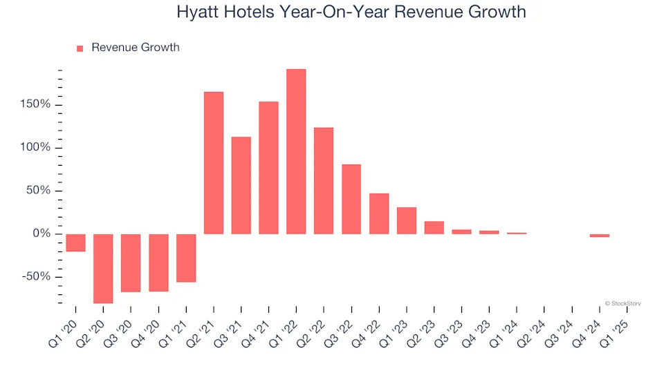 Hyatt Hotels (NYSE:H) Exceeds Q1 Expectations, Stock Soars