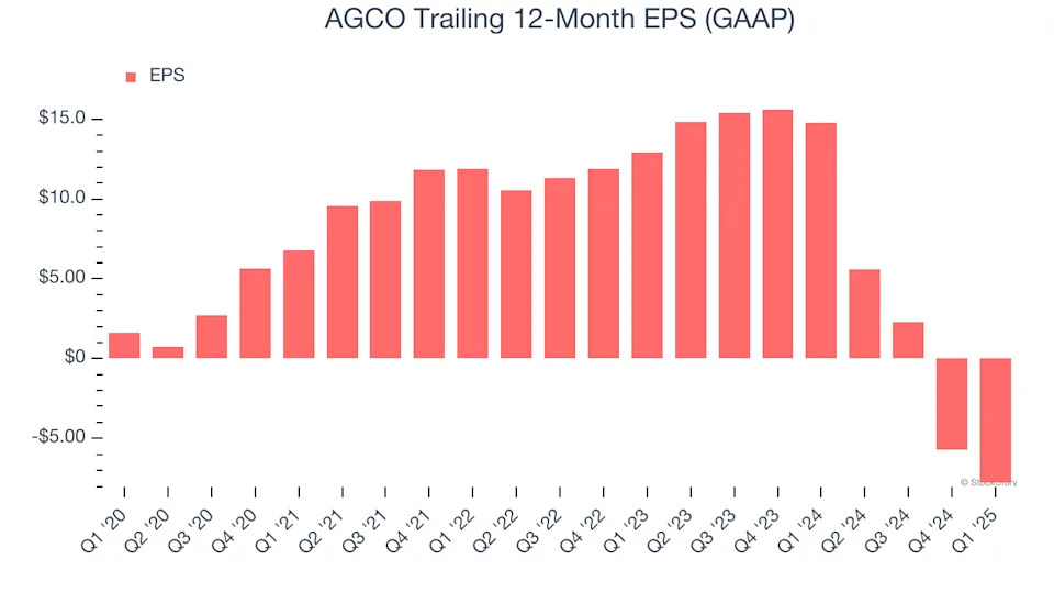 AGCO (NYSE:AGCO) Posts Better-Than-Expected Sales In Q1, Stock Jumps 11.1%