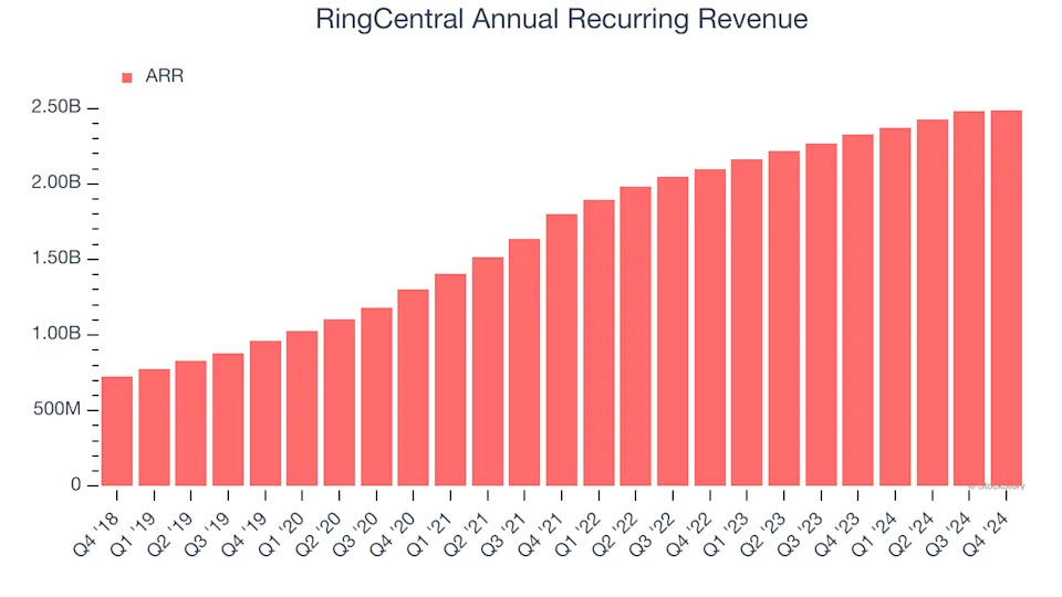 3 Reasons RNG is Risky and 1 Stock to Buy Instead