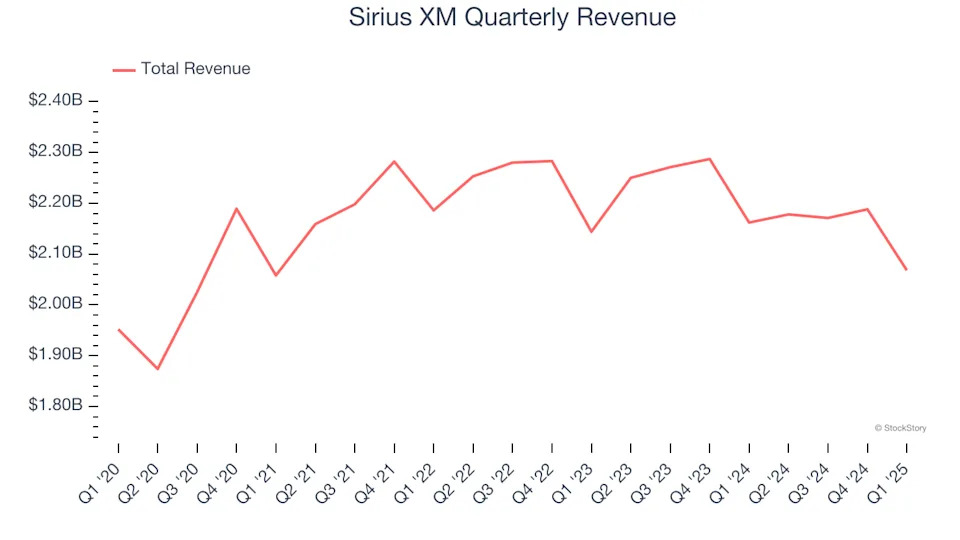 Sirius XM (NASDAQ:SIRI) Misses Q1 Sales Targets