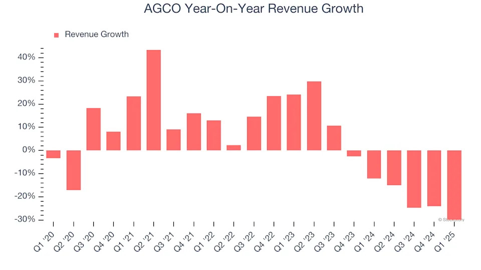 AGCO (NYSE:AGCO) Posts Better-Than-Expected Sales In Q1, Stock Jumps 11.1%
