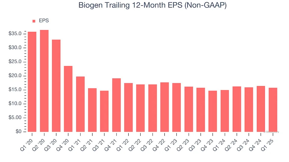 Biogen (NASDAQ:BIIB) Beats Q1 Sales Targets