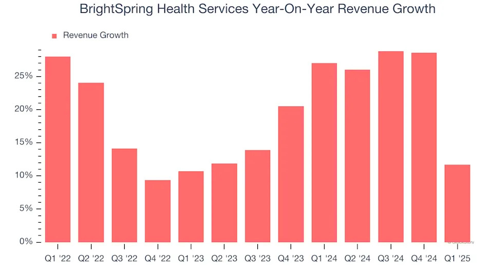 BrightSpring Health Services (NASDAQ:BTSG) Beats Expectations in Strong Q1, Stock Soars