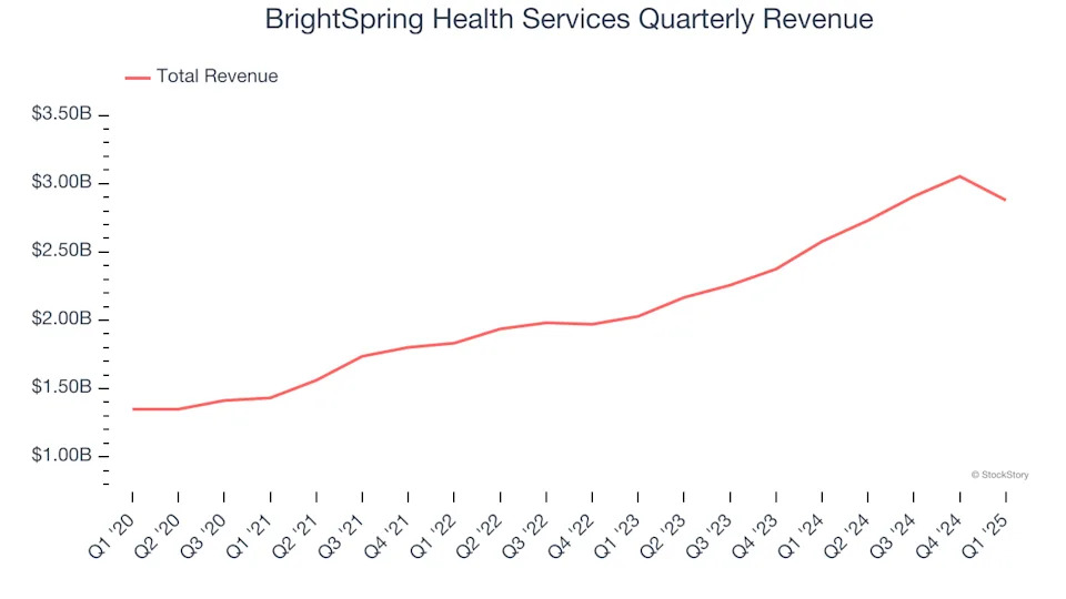 BrightSpring Health Services (NASDAQ:BTSG) Beats Expectations in Strong Q1, Stock Soars