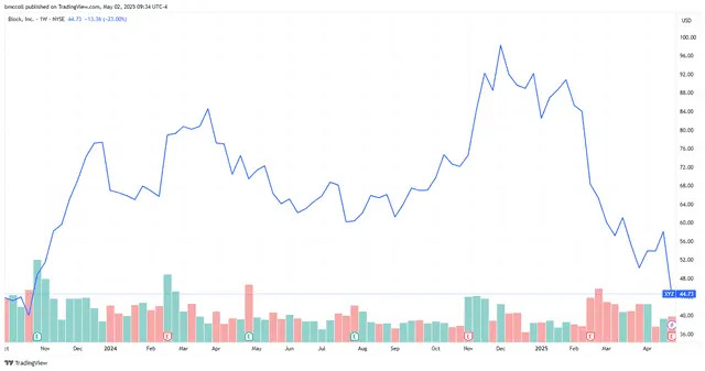 Block Stock Dives as Cash App Parent Takes 'Cautious Stance' Because of Economy