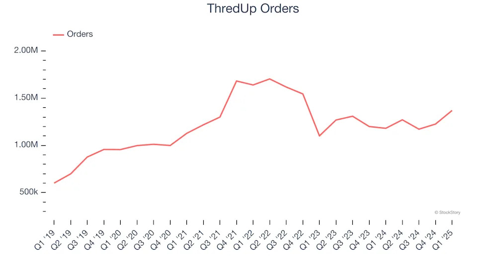 ThredUp (NASDAQ:TDUP) Surprises With Strong Q1, Stock Soars