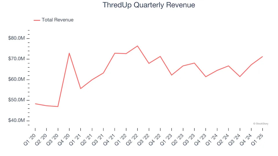 ThredUp (NASDAQ:TDUP) Surprises With Strong Q1, Stock Soars