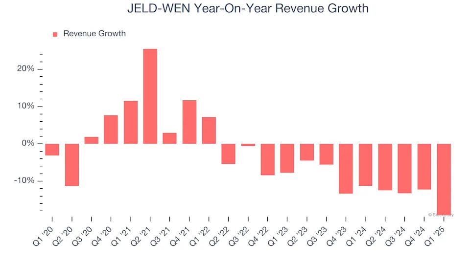 JELD-WEN (NYSE:JELD) Beats Q1 Sales Targets But Stock Drops