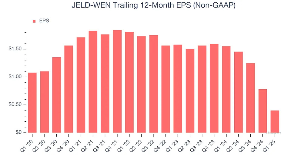 JELD-WEN (NYSE:JELD) Beats Q1 Sales Targets But Stock Drops