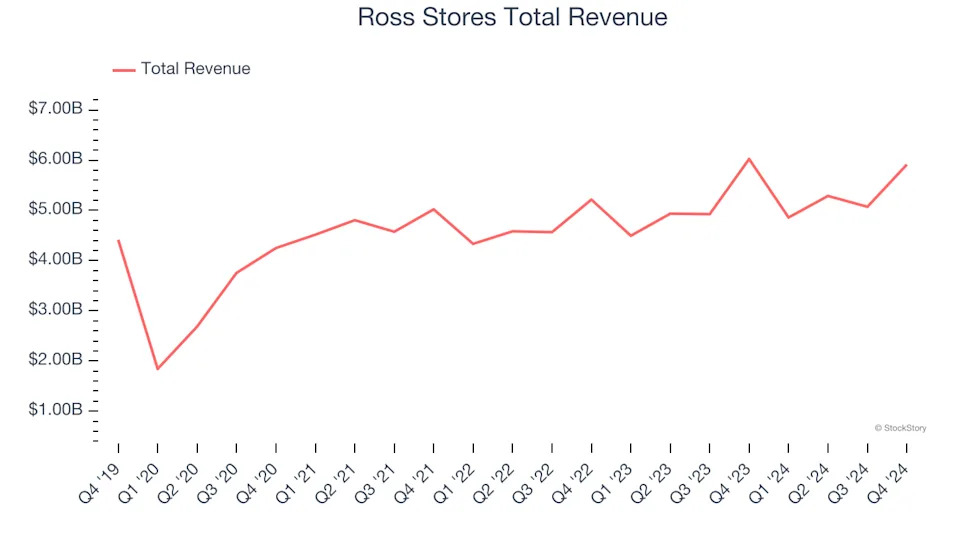Discount Retailer Stocks Q4 Highlights: Ross Stores (NASDAQ:ROST)