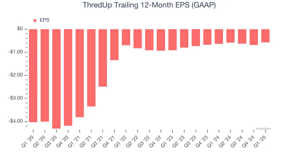 ThredUp (NASDAQ:TDUP) Surprises With Strong Q1, Stock Soars