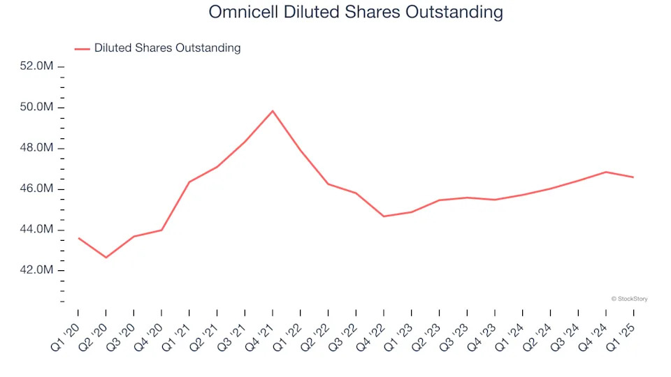 Omnicell’s (NASDAQ:OMCL) Q1 Sales Top Estimates But Stock Drops