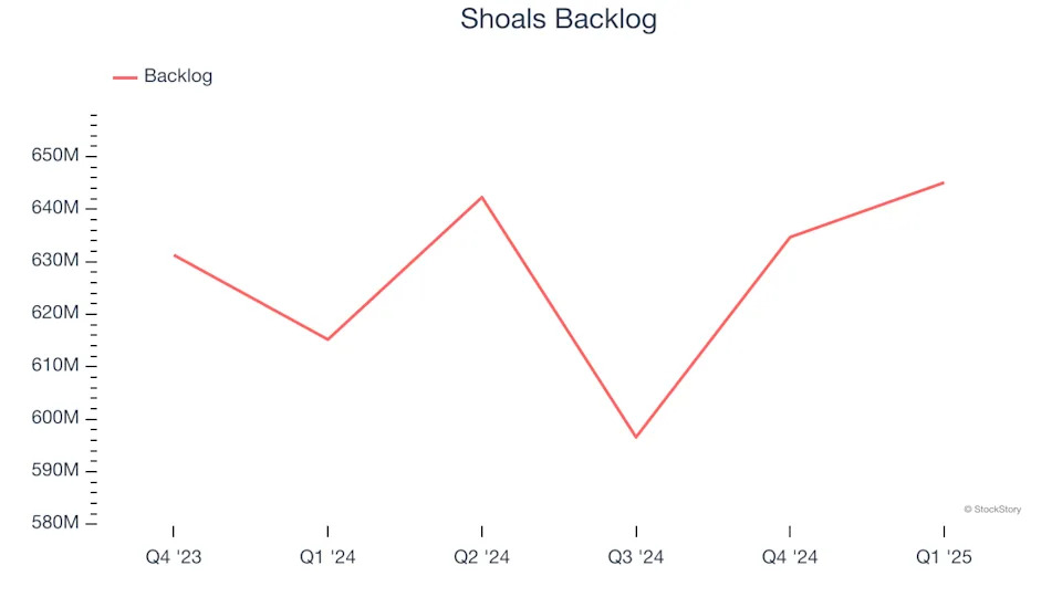 Shoals (NASDAQ:SHLS) Surprises With Strong Q1, Stock Soars