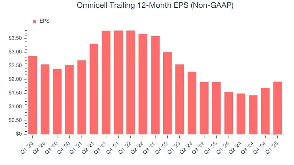 Omnicell’s (NASDAQ:OMCL) Q1 Sales Top Estimates But Stock Drops