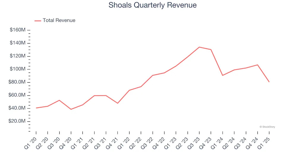 Shoals (NASDAQ:SHLS) Surprises With Strong Q1, Stock Soars