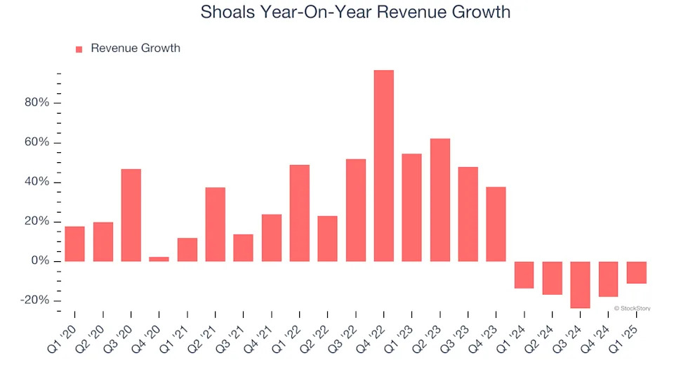 Shoals (NASDAQ:SHLS) Surprises With Strong Q1, Stock Soars