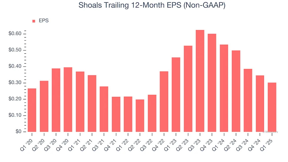 Shoals (NASDAQ:SHLS) Surprises With Strong Q1, Stock Soars