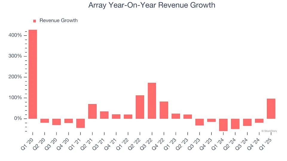Array’s (NASDAQ:ARRY) Q1: Strong Sales, Stock Soars
