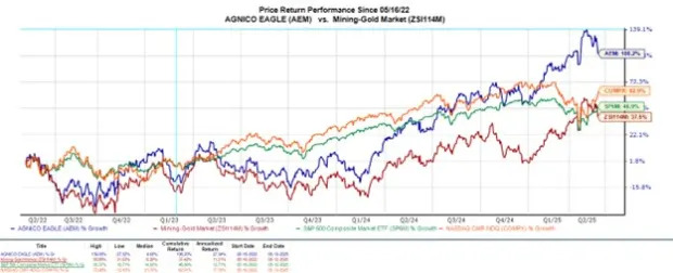 3 Highly Ranked Gold Stocks to Buy on the Dip: AEM, EQX, HMY