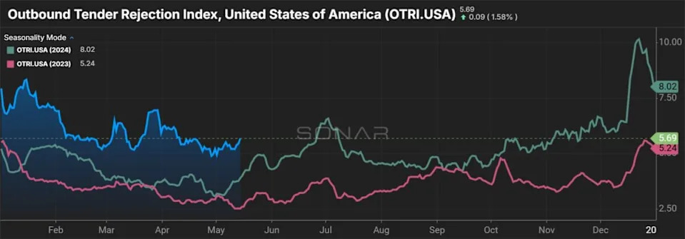 April sees mixed freight trends on path to recovery