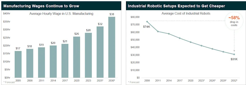 These 19 stocks at the intersection of AI and robotics could see big sales boosts