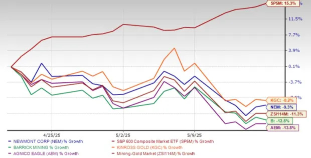 Newmont Stock Slips Below 50-Day SMA: What Should Investors Do Now?