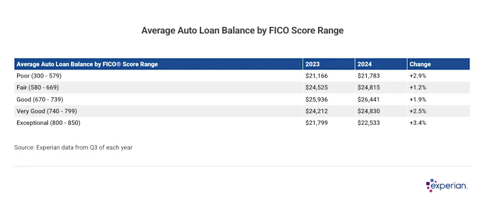 Average auto loan debt grew 2.1% to $24,297 in 2024