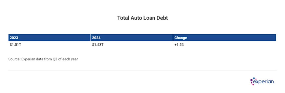 Average auto loan debt grew 2.1% to $24,297 in 2024
