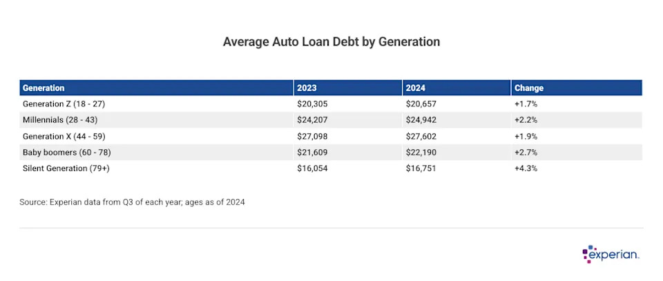 Average auto loan debt grew 2.1% to $24,297 in 2024