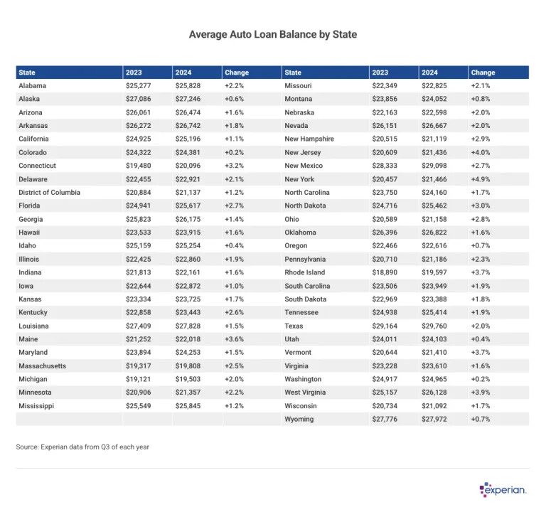 Average auto loan debt grew 2.1% to $24,297 in 2024